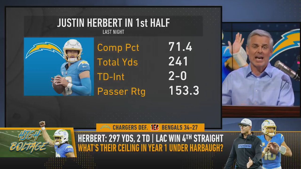 "90% of fans, GM's and owners in this league had to have quarterback envy watching these two teams play." — @ColinCowherd on Justin Herbert vs. Joe Burrow