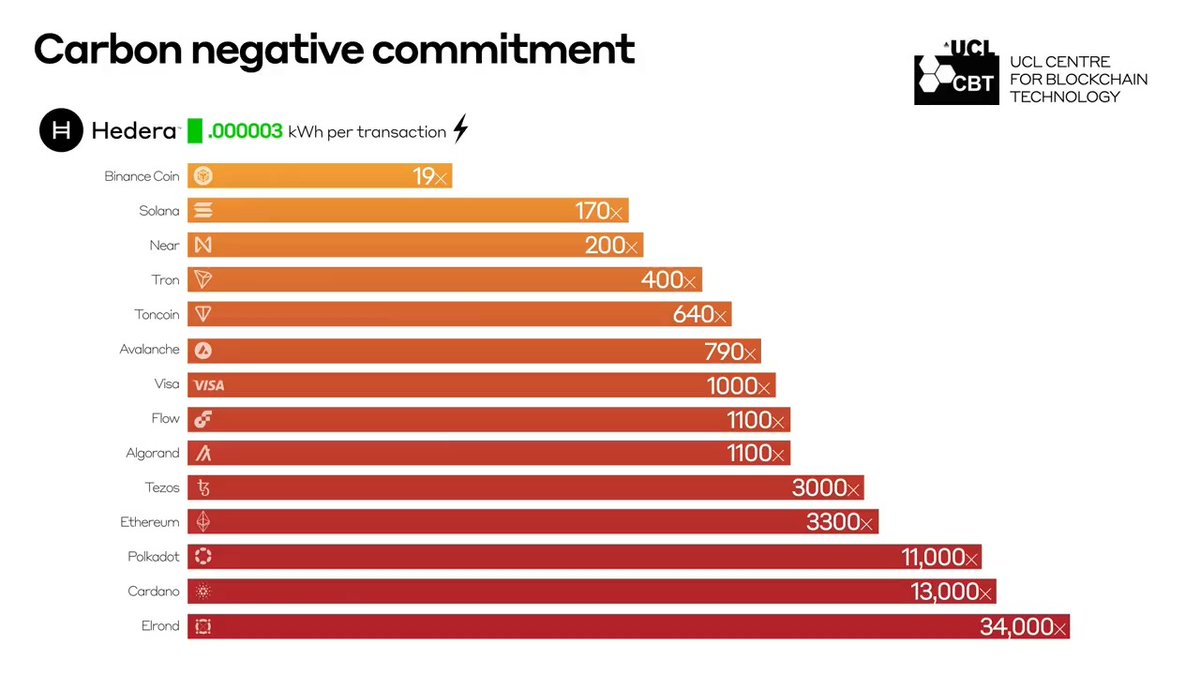 #Hedera is proven to be the most sustainable public network according to an environmental impact study by UCL comparing different distributed ledger networks. ⚡️ Build a sustainable future on the greenest blockchain. #HelloFuture 🔗