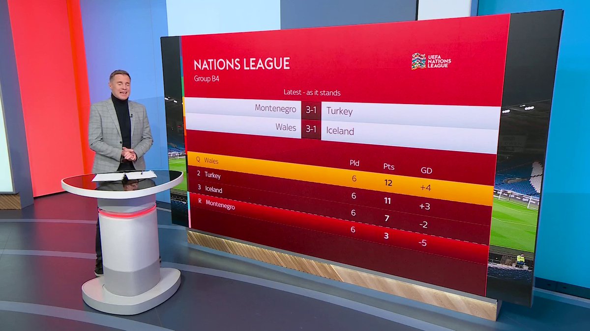🏴󠁧󠁢󠁷󠁬󠁳󠁿 Wales 4-1 Iceland 🇮🇸 🇲🇪 Montenegro 3-1 Turkey 🇹🇷 Wales are on course for promotion to the top tier of the Nations League 💥