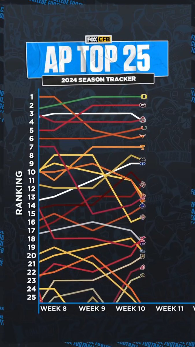 Here's a look at every ranking in the AP Top 25 so far this season 📈📉👀 Has your team managed to stay ranked all season long?