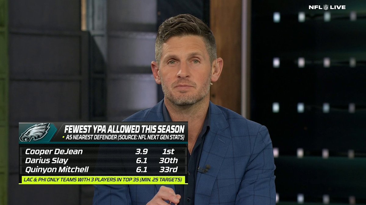 "I think this is the best secondary in football right now." Dan Orlovsky is all in on Quinyon Mitchell and the Eagles' secondary 👏