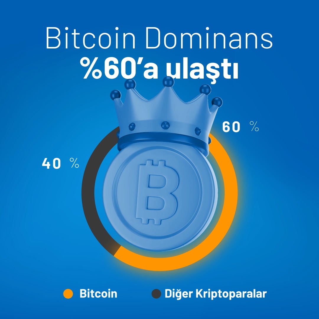 Bitcoin’e olan talebin artmasıyla sektördeki sermayenin çoğu Bitcoin’de toplanmaya başladı. 📈 Bitcoin’in piyasa değerini diğer kriptoparalarla kıyaslayan Bitcoin Dominans göstergesi %60’ın üzerine çıktı. 🌟