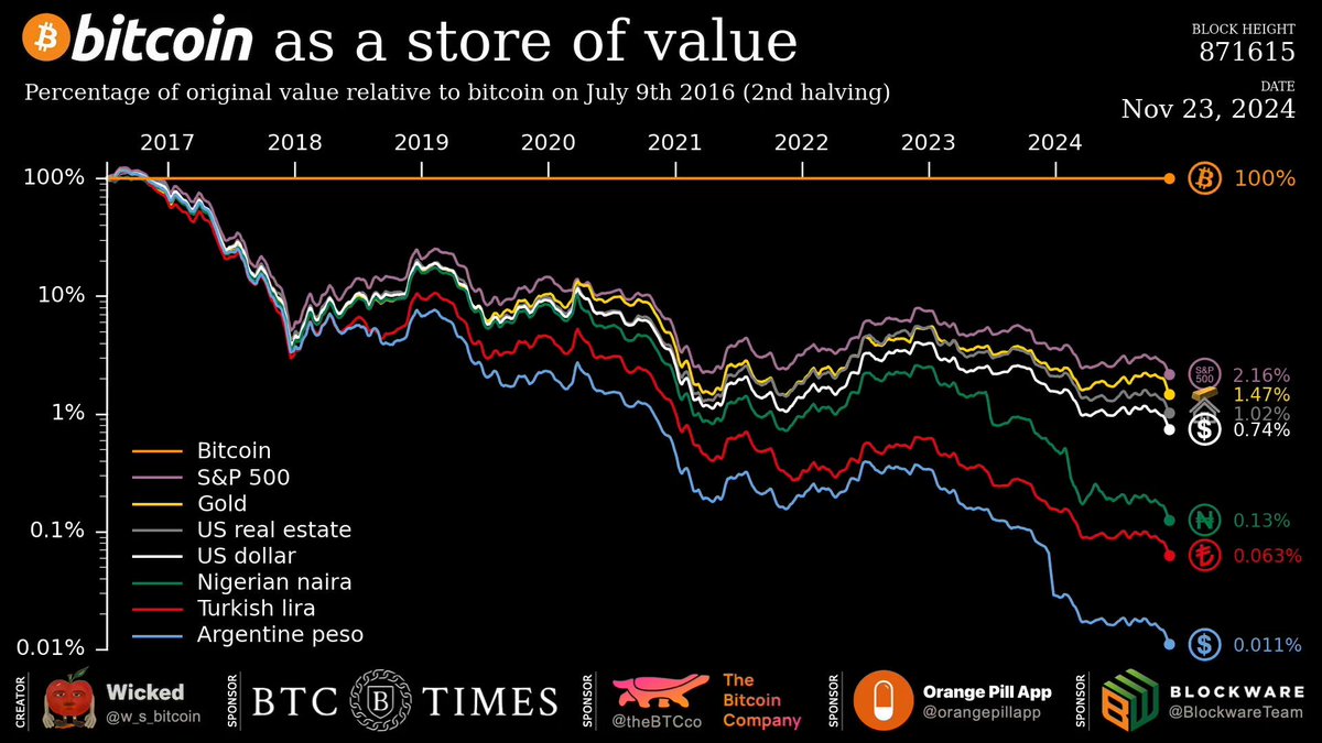#Bitcoin continues to be the best store of value the world’s ever seen.