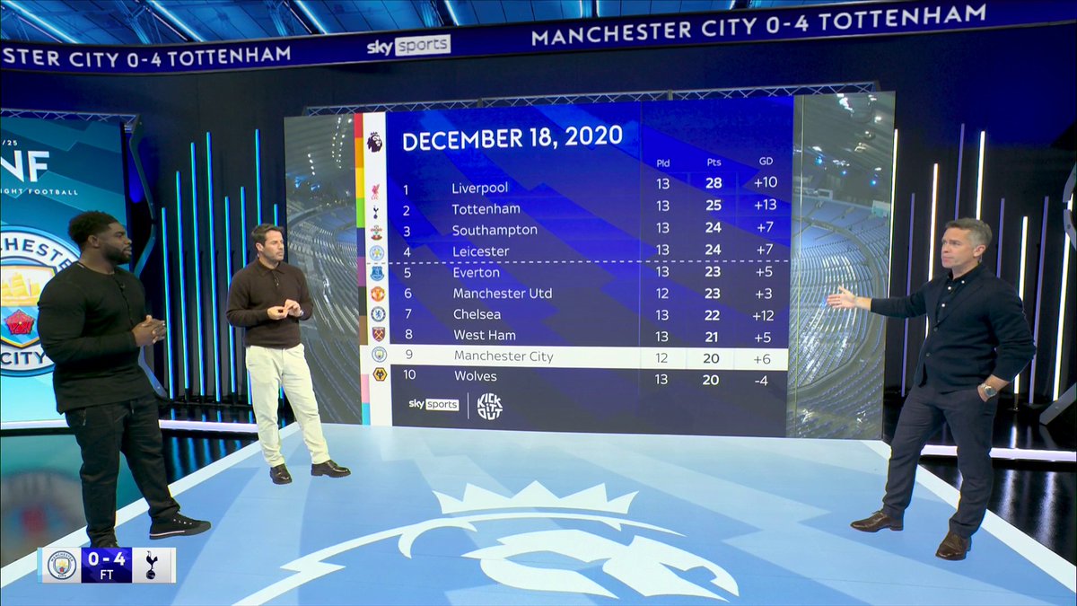 "It would be one of his best and the most difficult" Jamie Redknapp believes Man City could still win the Premier League title this season 🏆
