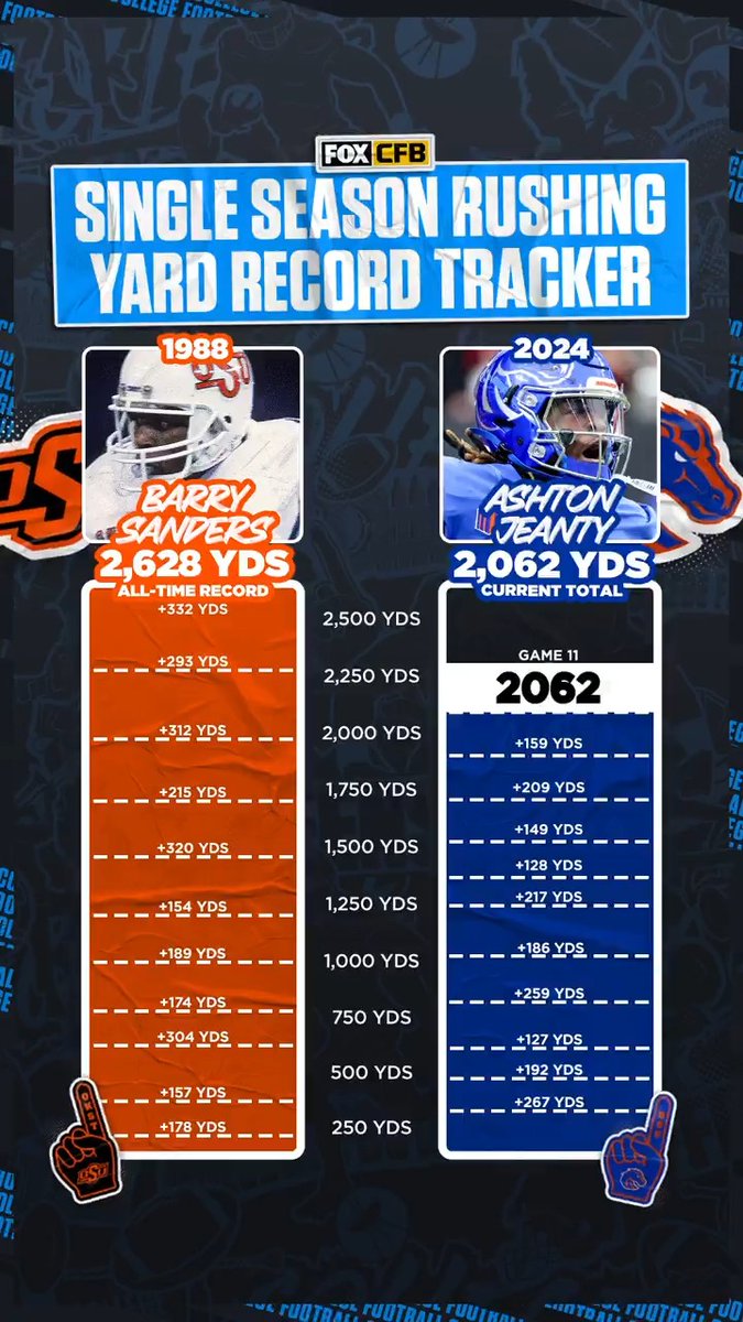 Ashton Jeanty is now 566 yards shy of Barry Sanders' all-time record which was set in just 11 games 🤯 Will he break the record by the end of the season?