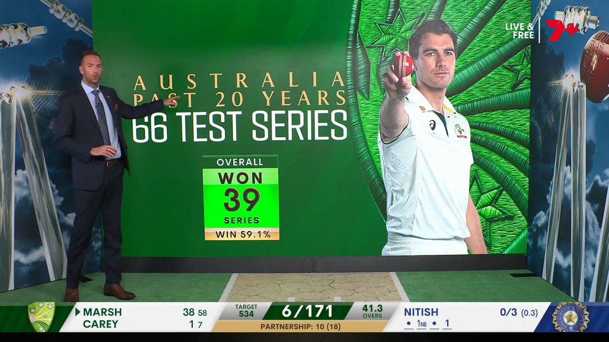 • Australia have played 66 Test series in the last 20 years, and won 39 of those. • In 36 out of 39 wins, they didn’t lose a Test match. • But if they lose a Test, they have won only 3 out of 66 Test series. #INDvAUS