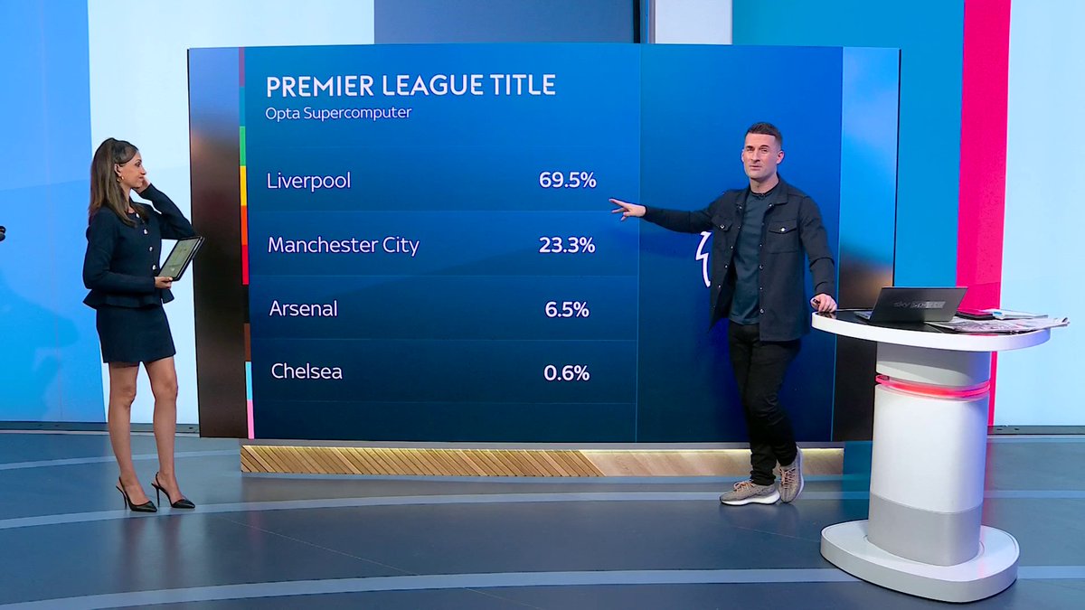 Liverpool are 69.5% likely to win the Premier League title according to Opta 🖥😮