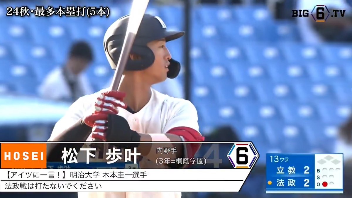 24秋ランキング🏆【本塁打数】 🥇5本 法大 #松下歩叶(③桐蔭学園) 4本 明大 #木本圭一(③桐蔭学園) 早大 #吉納翼(④東邦) 3本 慶大 #清原正吾(④慶應) 立大 #小林隼翔(①広陵) 立大 #柴田恭佑(④東明館) 慶大 #吉野太陽(②慶應) #big6tv #六大学野球 #法政 #桐蔭学園