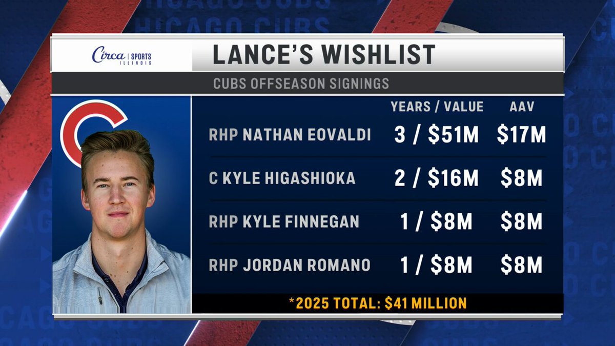 Come with me as I spend $41m of the #Cubs 2025 payroll in free agency. 💰 Marquee Sports Network
