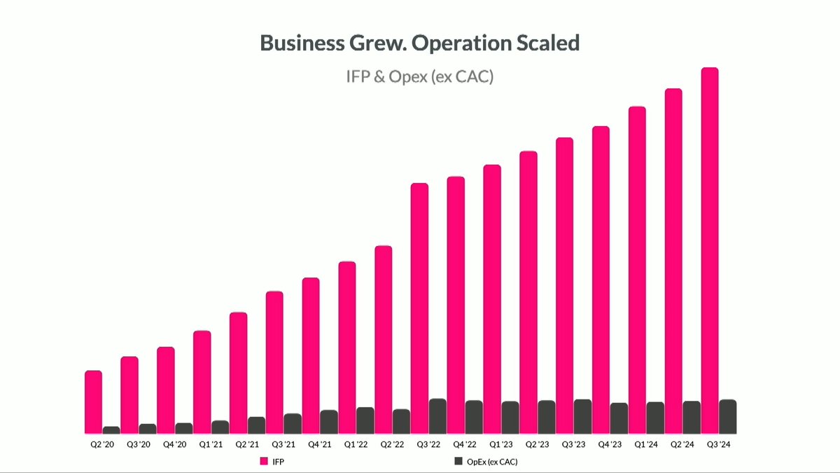 Since our last Investor Day two years ago, Lemonade’s downside has shrunk dramatically, while the upside has grown significantly. Lemonade CEO Daniel Schreiber explains ⤵️