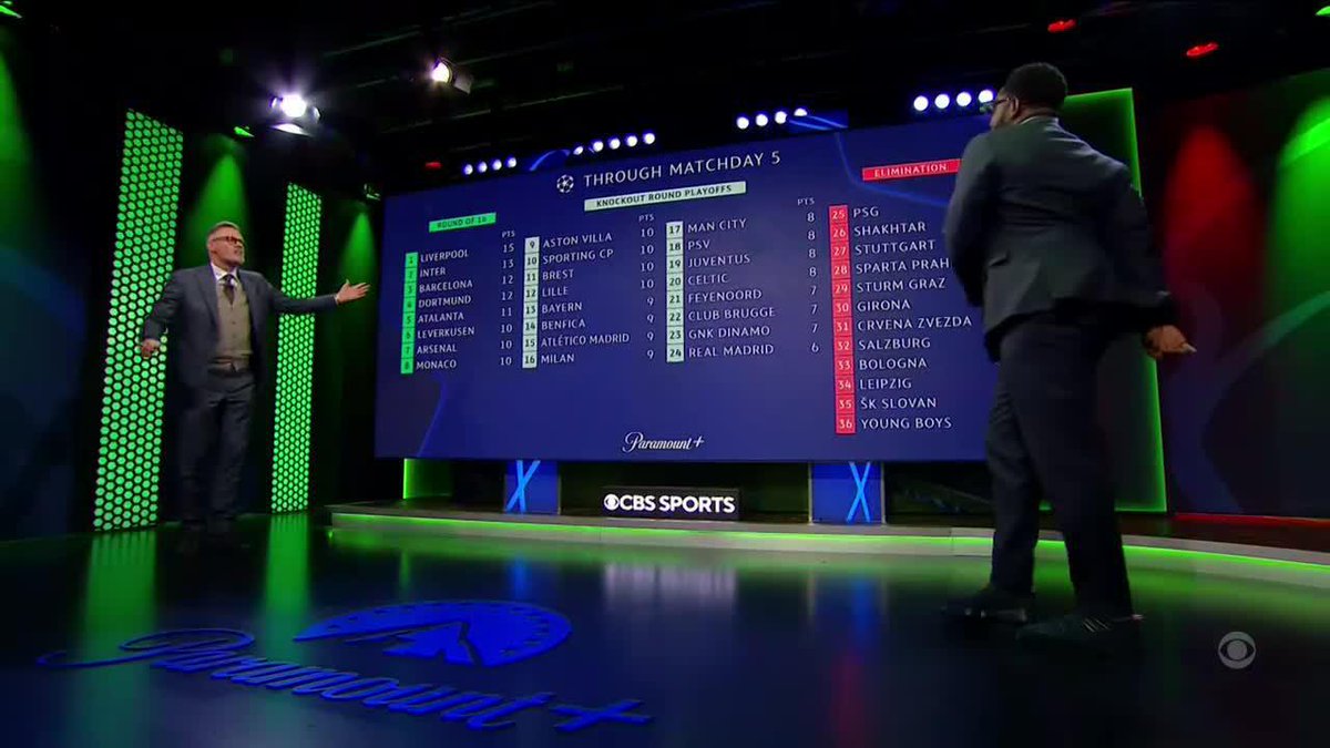 Ask and you shall receive Robert Lewandowski 😉 Jamie Carragher, and Micah Richards keep the vibe going with the reggaeton edition of #UCL table time! 🤣🎶