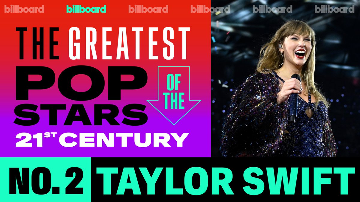 .Taylor Swift takes No. 2 on Billboard's list of the Greatest Pop Stars of the 21st Century. 🎉🎊🥈 #BillboardNews is breaking down why the superstar has earned her rank with 12 #Hot100 No. 1s, 14 #Billboard200 No. 1s and more. 🔥