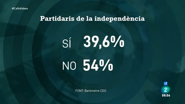 ☕️ Els partidaris de la independència es queden per sota del 40% i els contraris toquen sostre al 54%, segons el CEO 📲