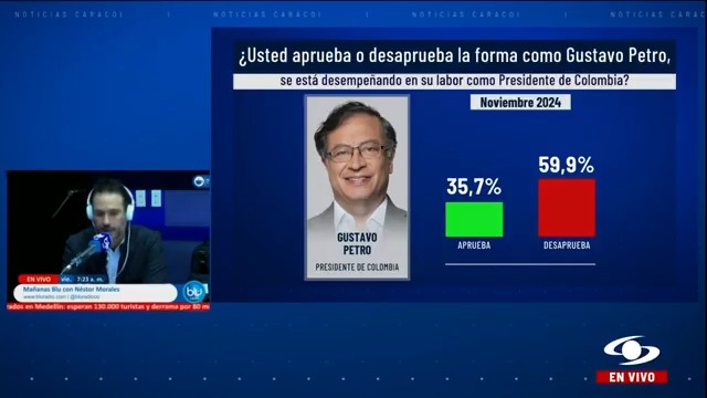 #EncuestaInvamer | A la pregunta: ¿Usted aprueba o desapruebala forma como Gustavo Petro se está desempeñando en su labor como presidente de Colombia?, el 35,7% aprueba y el 59,9% desaprueba. Más en