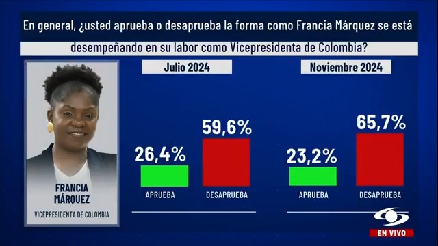 #EncuestaInvamer | A la pregunta: En general, ¿usted aprueba o desaprueba la forma como Francia Márquez se está desempeñando en su labor como vicepresidenta de Colombia?, el 23,2% aprueba y el 65,7% desaprueba. Más en