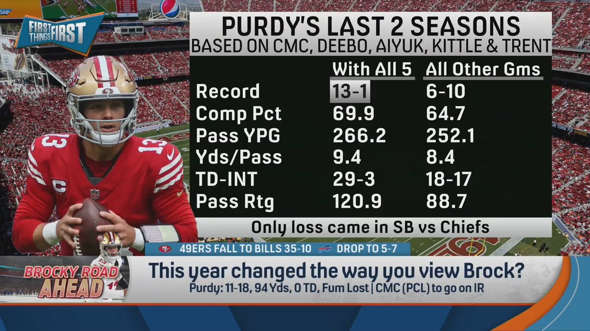 “The Niners would be insane to give him a contract after this year, they need to see him next year.” — nick wright on Brock Purdy