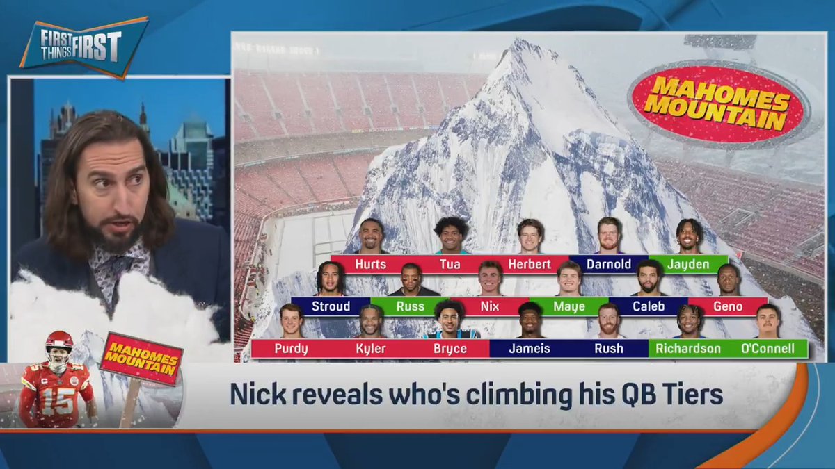 “Josh Allen is not atop the Mountain, however he does have Row 2 all to himself. There’s nobody on his level this year.” nick wright reveals who’s climbing Mahomes Mountain after Week 13 🏔️👀