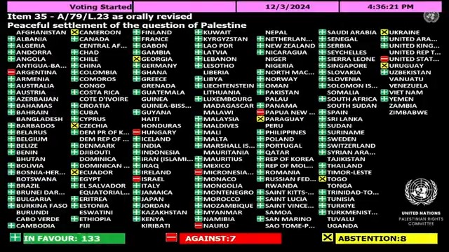 🚨Breaking 🚨 UN 🇺🇳 General Assembly has just adopted a resolution entitled "Peaceful settlement of the question of Palestine". 1⃣5⃣7⃣ countries voted in favor of the resolution & 8⃣ voted against.