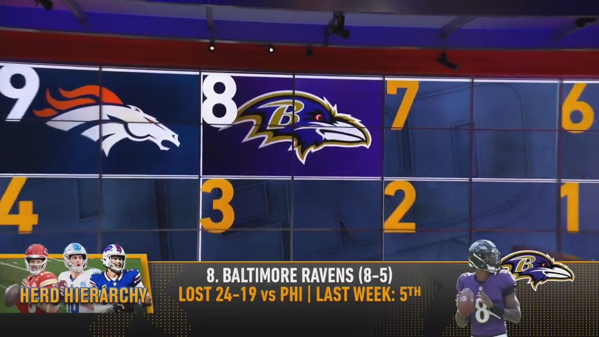 The Denver Broncos enter Colin Cowherd's Week 14 Herd Hierarchy: "Maybe the best coach after Andy Reid in the NFL... Bo Nix is 8-3 over his last 11 games and does not make a lot of mistakes."