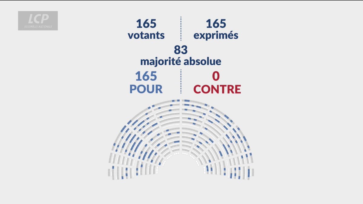 🇫🇷♿️🗳️ FLASH | L’Assemblée nationale a adopté à l’UNANIMITÉ le remboursement INTÉGRAL des fauteuils roulants par l'Assurance maladie.