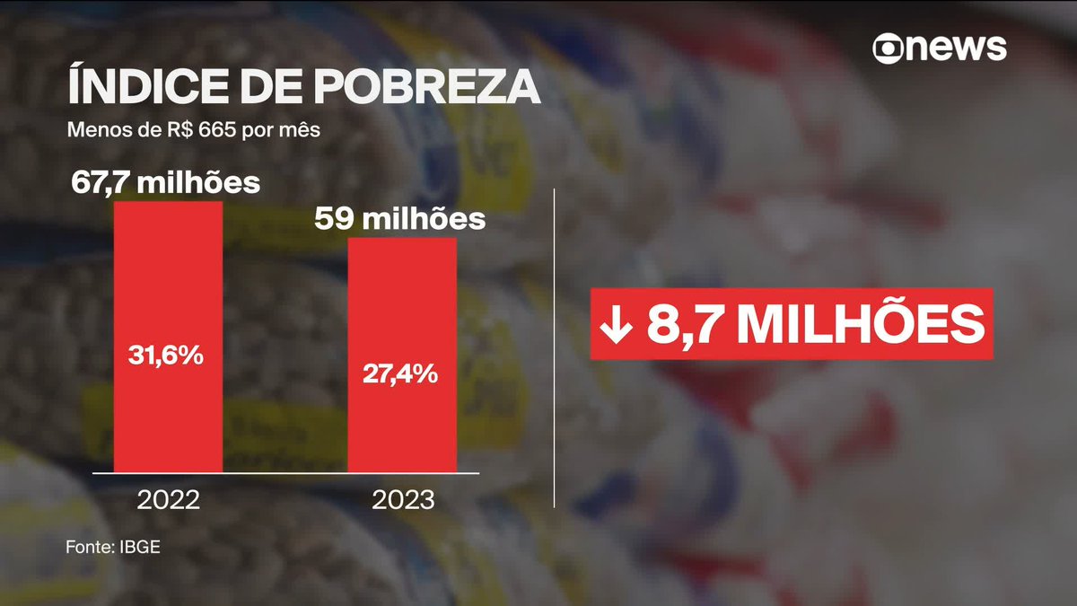 Brasil atinge o menor nível de pobreza desde 2012. Em um ano, país tirou 8,7 milhões de brasileiros desse patamar, segundo o IBGE. ➡ Assista ao #ConexãoGloboNews: #GloboNews