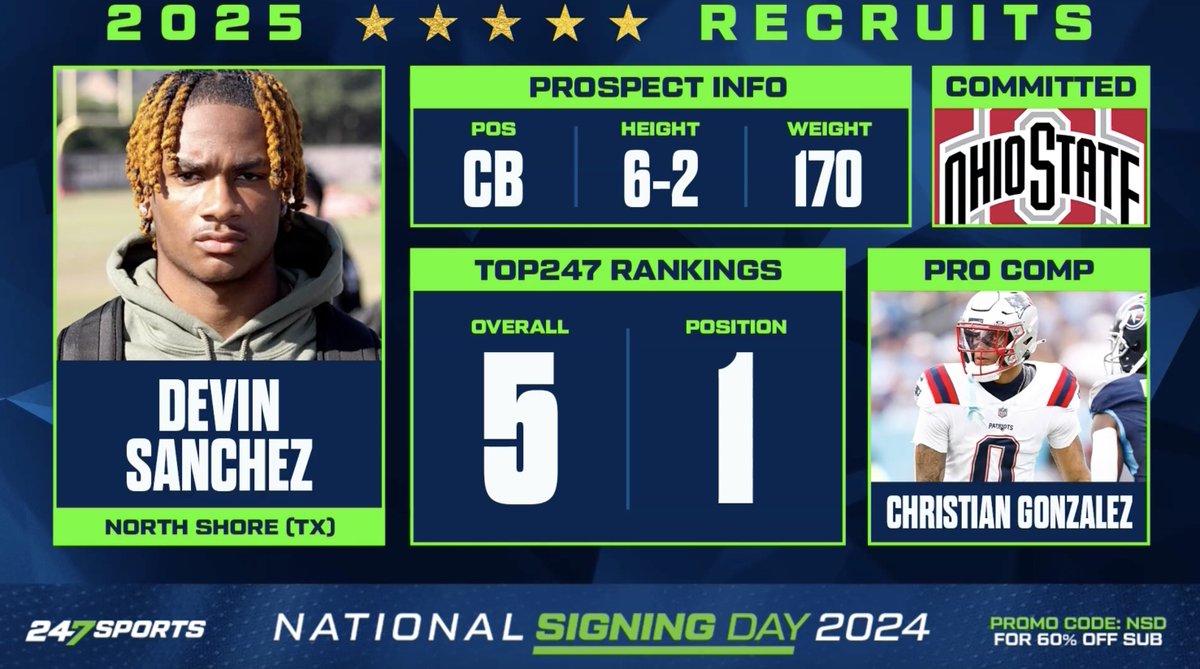 "Caleb Downs - you want him to have an elite corner playing next to him. Devin Sanchez is that elite corner." "Na'eem Offord is looking like he may stay with Ohio State. Tom Loy just gave us that information." -- Brandon Huffman breaks down Ohio State Football's 2025 CB class 🌰