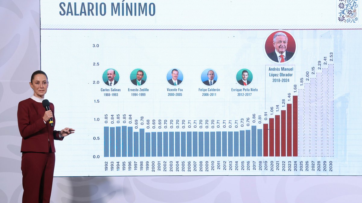 Con el aumento de 12 por ciento para 2025, el salario mínimo mensual pasará de 7 mil 467 a 8 mil 364 pesos. En la Zona Libre de la Frontera Norte subirá a 12 mil 596 pesos. "Es más de tres veces lo que tenemos estimado para la inflación", afirmó la presidenta Claudia Sheinbaum Pardo.