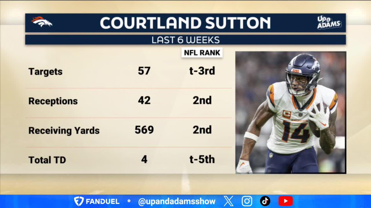 We are massively UNDER-reacting to Courtland Sutton's career year in Denver 😎📈🔊 Last 6 games: 🐴 42 rec 🐴 569 rec yards 🐴 4 TOT TD Courtland Sutton Denver Broncos Kay Adams | #BroncosCountry