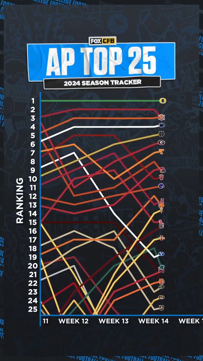 The AP Top 25 has been a wild ride this season ๐ข๐ Which team's rise in the rankings was the most impressive?