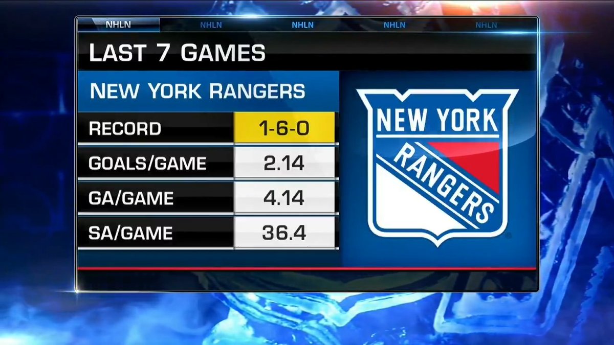 Big changes could be coming for the New York Rangers is they can't turn things around. Elliotte Friedman provides the latest on what could happen in New York. Lauren Gardner | #NYR | #NHLNow