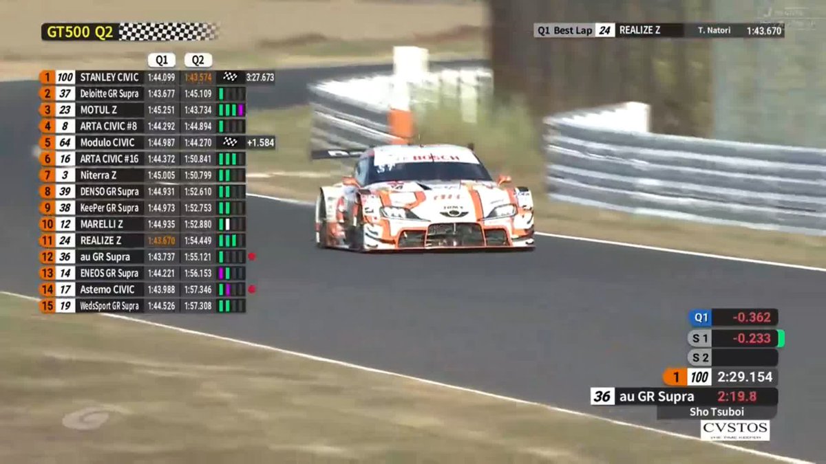 🏆チャンピオン獲得🏆 36号車 au TOM'S GR Supra 坪井翔/山下健太 チームとしては連覇達成 坪井選手はSFとのWタイトル 2024年は坪井選手のためにあり。 本当におめでとうございます✨ #SUPERGT 2024 第5戦 #鈴鹿サーキット 徹底LIVE #スーパーGT #SUPERGT30TH #鈴鹿GT300km