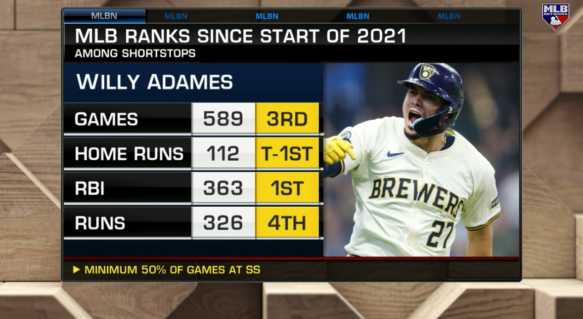 “Talking to people all offseason, Willy Adames was a guy that a lot of people believed was the second-best free agent in this year’s cycle behind Juan Soto.” - Russell Dorsey Robert Flores | #MLBTonight | #SFGiants