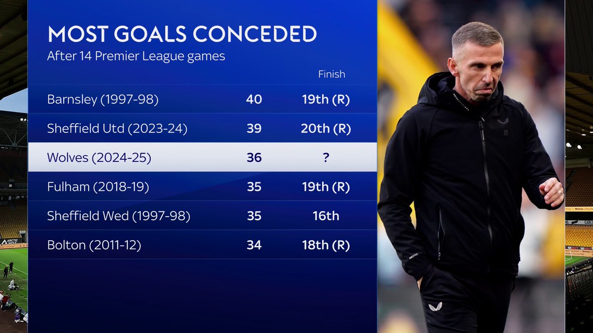 Wolves have conceded 36 goals in 14 Premier League games. Every side who has conceded 36 or more at this stage has gone on to be relegated 🚨