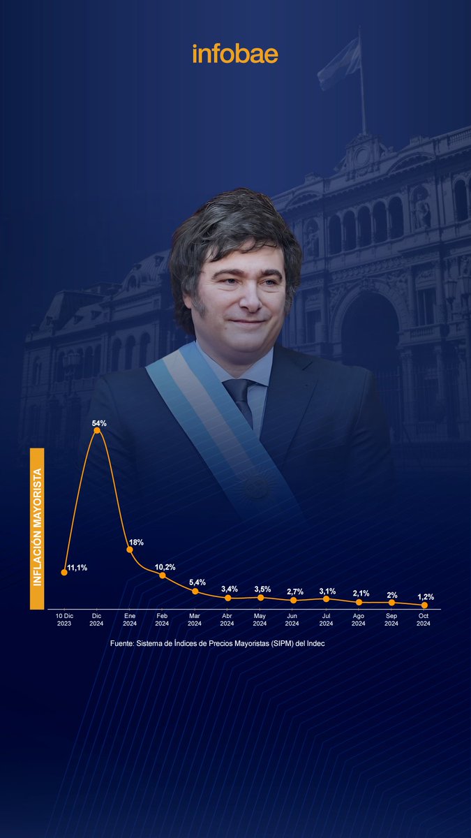 Un año de Javier Milei en el gobierno: inflación, riesgo país y dólar