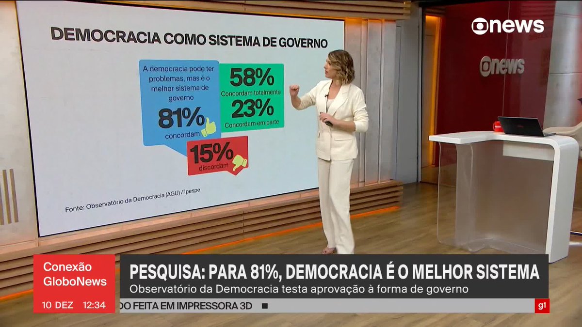 Daniela: 70% concordam com a regulação das redes sociais. Pesquisa: você é a favor com a regulação das redes sociais? Se sim digite 1 se não digite 2. Vamos mostrar pra rede bobo!