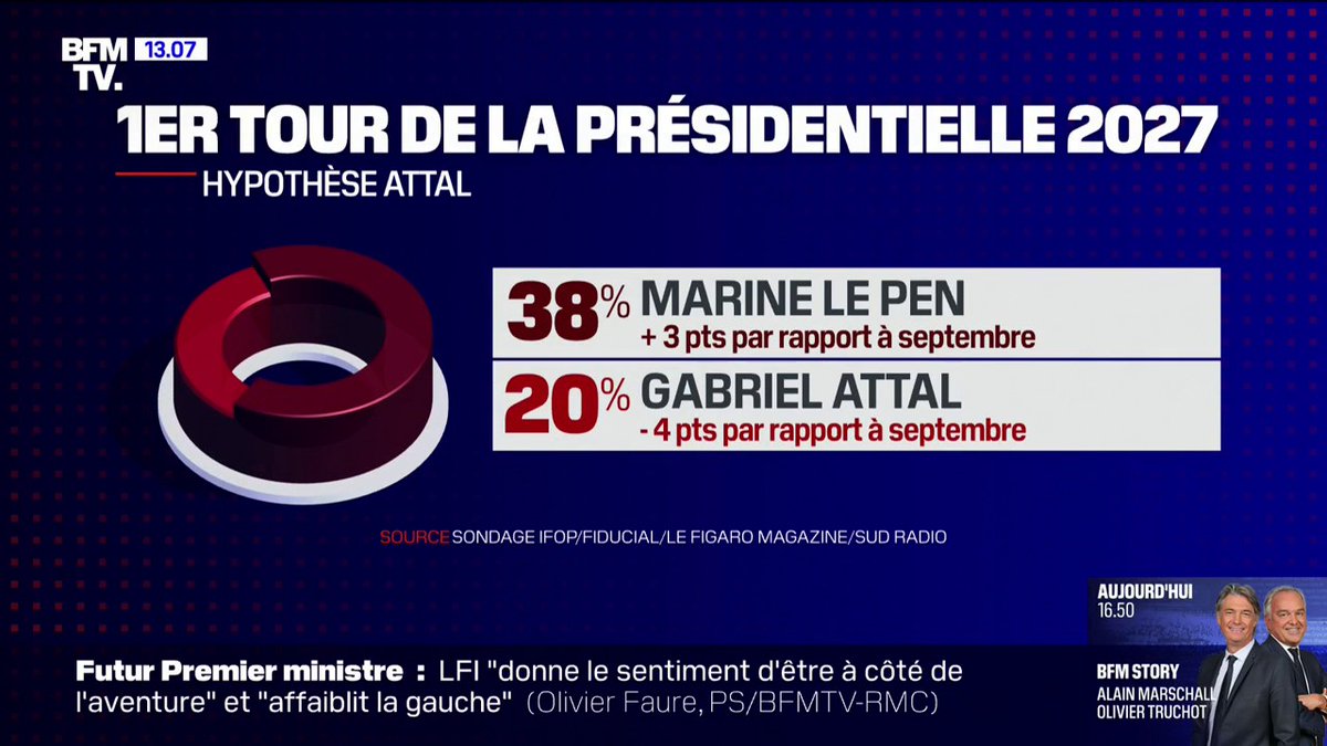 Présidentielle: un sondage donne Le Pen à 38% au premier tour en cas de vote dimanche, un record