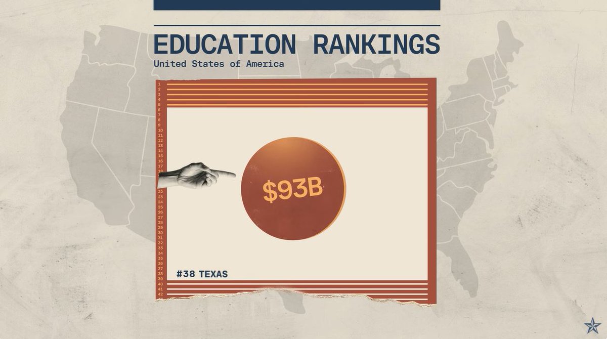 📊 We took a poll and discovered that most Texans have no idea how much our school districts spend per year. Do you know? #txed