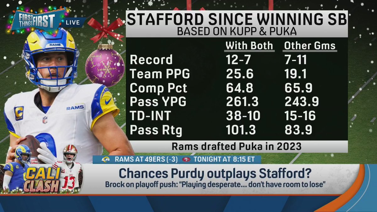 .nick wright: “I just think Stafford is calibers better than Purdy.” Chris Broussard: “Well, the numbers say otherwise, and I’ve got them. Wildes is the Mayor of Fair, and I’m the Ambassador of Impartiality.” 😤
