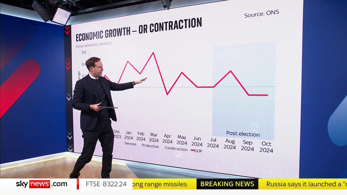 📽️Here's my deep dive on today's economic growth (or rather contraction) data 👇 The economy has essentially flatlined since the election. But the big picture is what matters here.. some sectors are shrinking alarmingly quickly