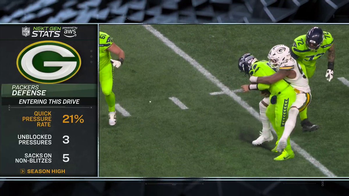 The Packers have racked up FIVE sacks on non-blitzes against the Seahawks. 😳 #NextGenStats powered by @AWSCloud.