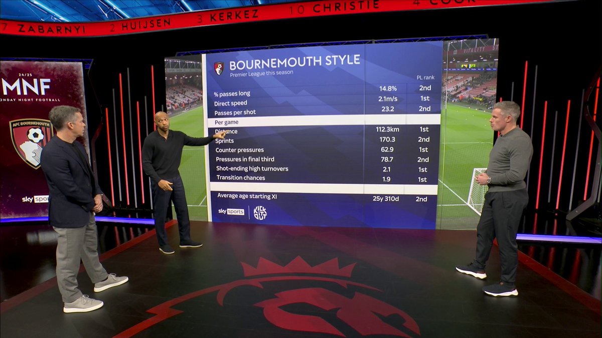 "If you don't give the man a chance, you don't see this" Thiery Henry discusses the work that Andoni Iraola has done at Bournemouth 🫡