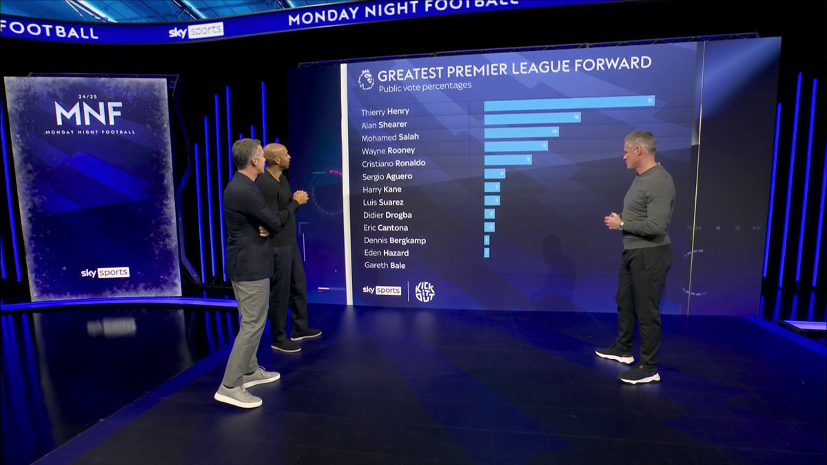 Here's who you voted as the greatest Premier League forward! 📊