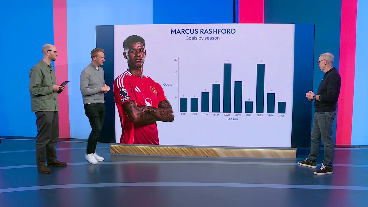"He's a big talent, as Amorim said" 🗣️ Should Marcus Rashford stay at Manchester United? 🤔