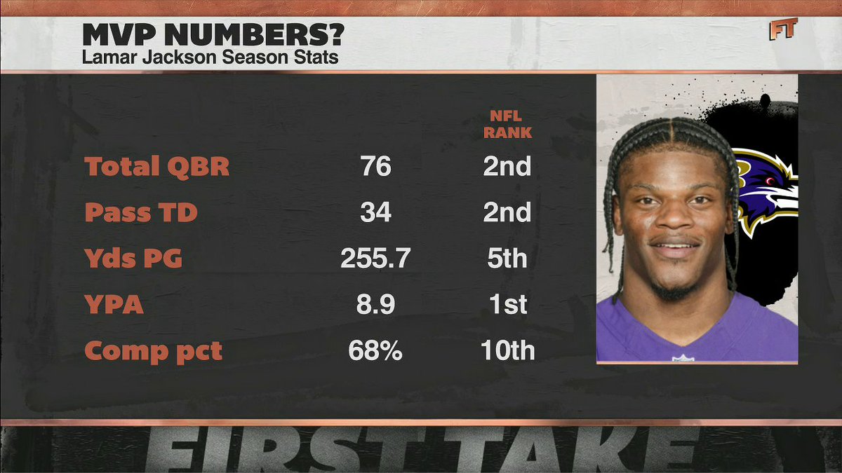 .Dan Orlovsky on why Josh Allen should be the MVP favorite over Lamar Jackson 👀 "It's not the 'great player' award, it's the MVP, the 'most valuable player' award." 😯