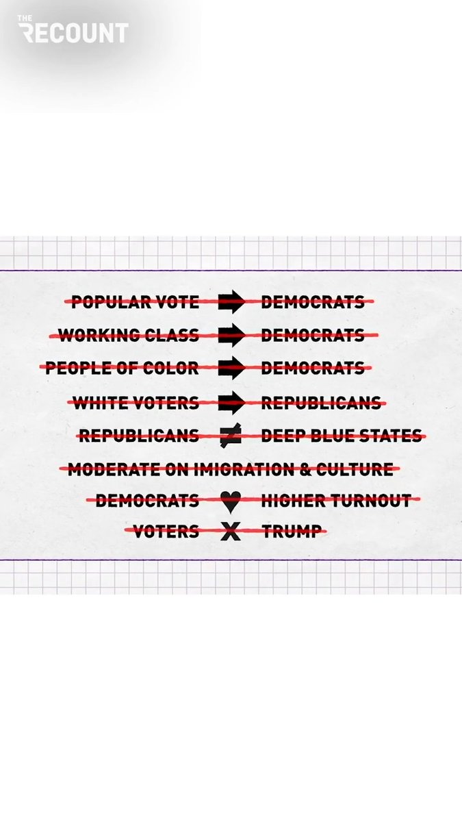 Democrats win the popular vote ❌ Democrats win working-class voters ❌ Republicans can’t compete in deep-blue states ❌ Some political predictions didn't work out so well in 2024.
