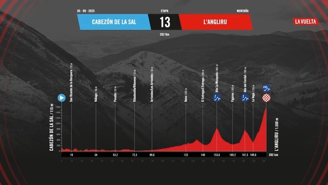🔥 Stage 13 | Etapa 13 🔥 🚩 Cabezón de la Sal > Altu de L´Angliru 🏁 🚴 202 km 🇬🇧 The longest stage of #LaVuelta25 with the dreadful Angliru to finish! 😱 ⛰️ 🇪🇦 ¡La etapa más larga de #LaVuelta25 con el temible Angliru para terminar! 😱 ⛰️ #LaVuelta25