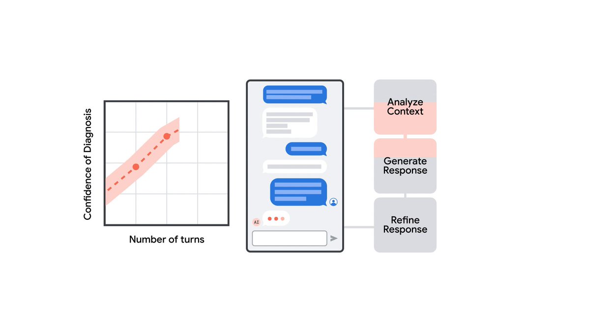 We’re excited to share new research on Project AMIE (Articulate Medical Intelligence Explorer), our conversational medical AI! 💬 We're exploring its potential to assist clinicians in primary & specialty care. 🔗