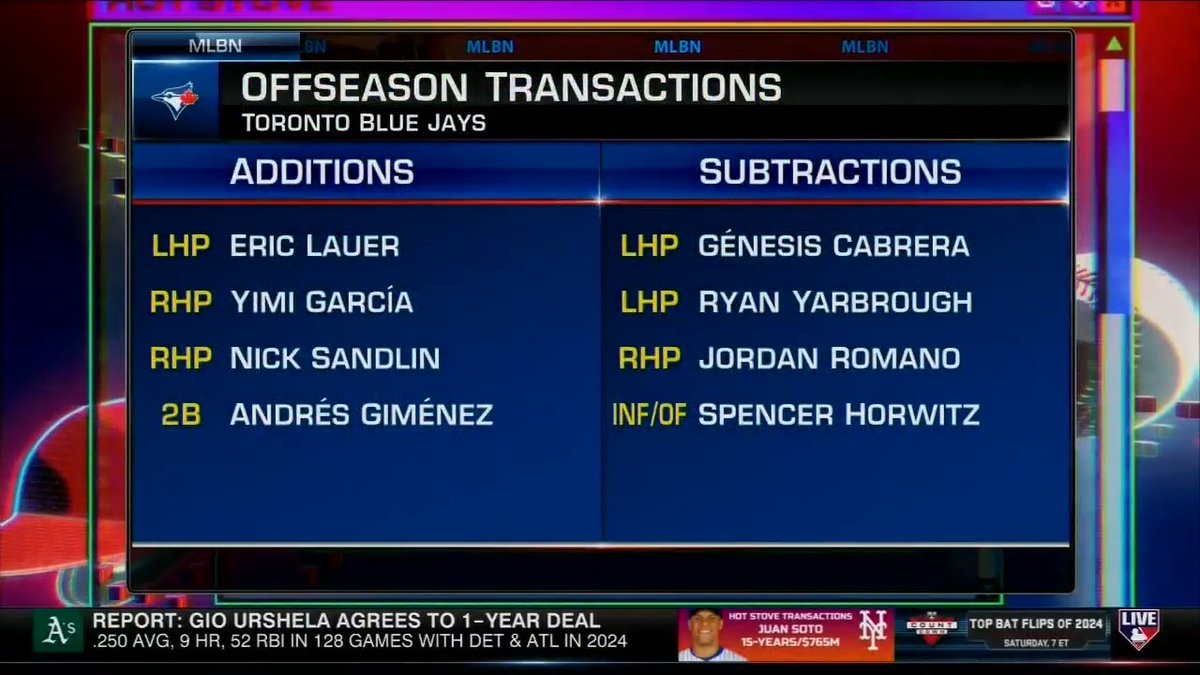 "I am not ready to close the book on the Blue Jays offseason by any means." - Former Blue Jays manager Buck Martinez on Toronto's quiet winter so far. #MLBNHotStove