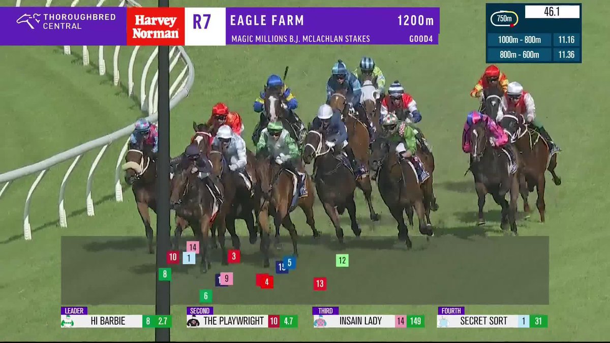 What dreams are made of 👏 Icarian Dream races away with the G3 BJ McLachlan Stakes and it's an Eagle Farm double to Jason Collett! Ciaron Maher Racing | Brisbane Racing Club | Magic Millions