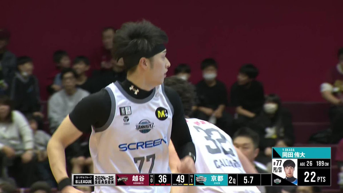 岡田侑大が止まらない🔥🔥🔥 第2Qだけで3Pシュート4本含む18得点をあげる!! 岡田侑大 YUTA OKADA 京都ハンナリーズ 📡バスケットLIVEで生配信中 #Bリーグ #りそなグループ